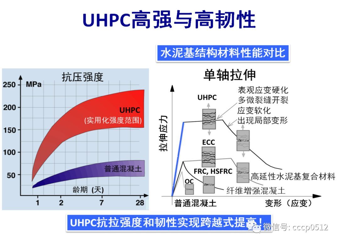 什么是UHPC超高性能混凝土？